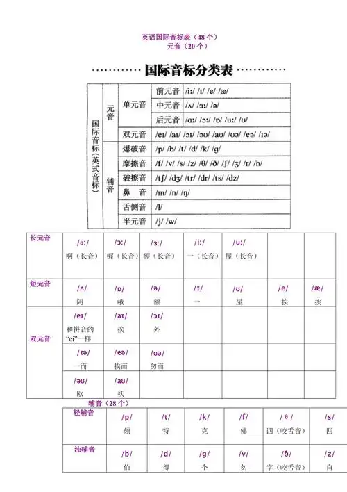 英语国际音标表最新版48个