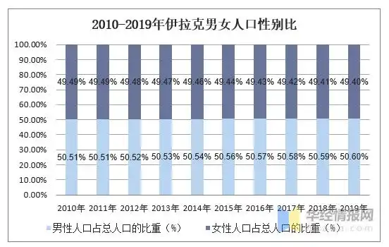 2010-2019年伊拉克人口数量及人口性别,年龄,城乡结构分析