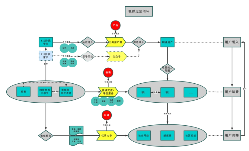 社群运营闭环图 | processon免费在线作图,在线流程图,在线思维导图