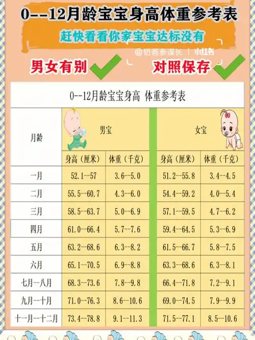 整理了二张0--12个月龄"宝宝身高体重参考表"和"宝宝生长发育参考表"