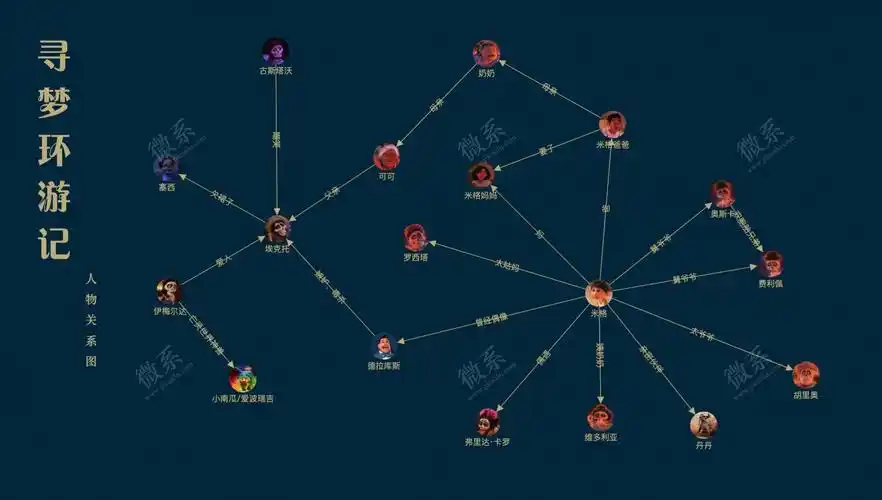 寻梦环游记人物关系图谱