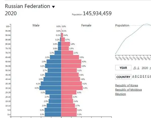 俄罗斯人口发展极现状