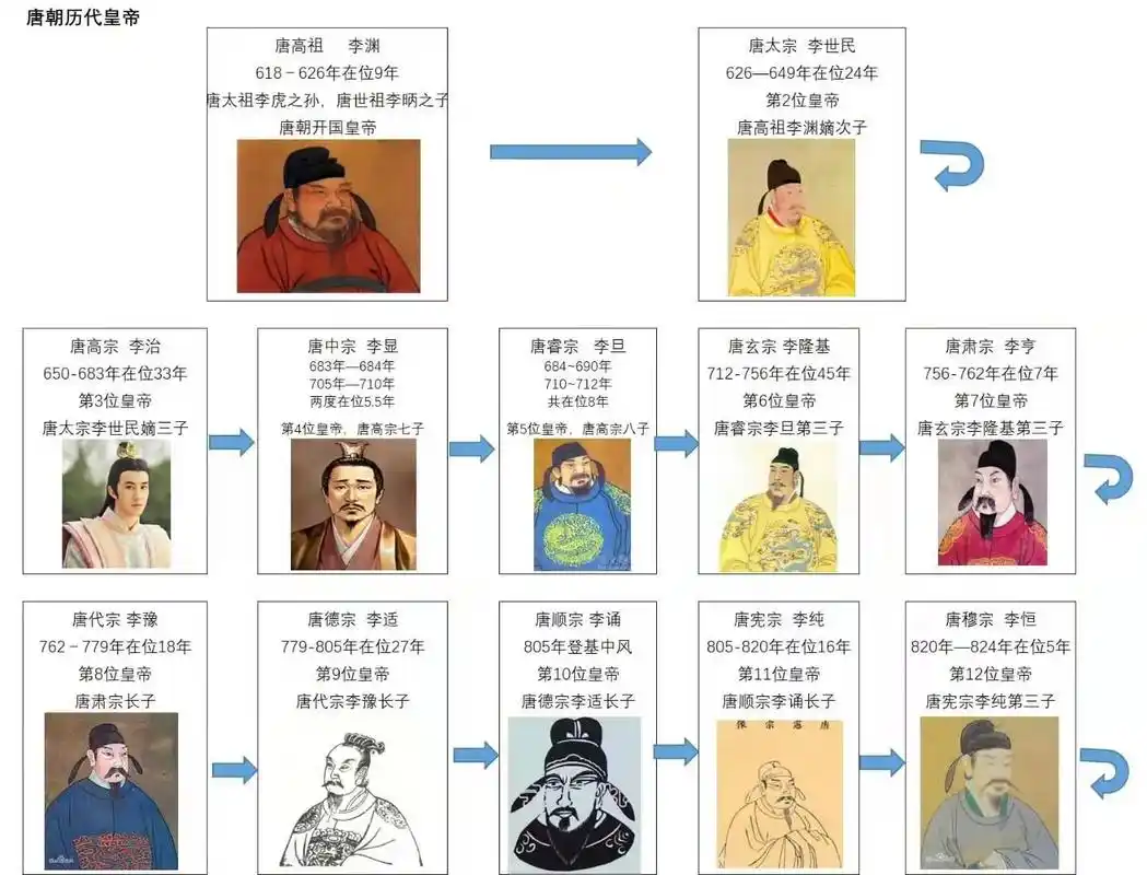 唐代.通过15课学习了解了整个大唐,从公元618年李渊灭隋建 - 抖音