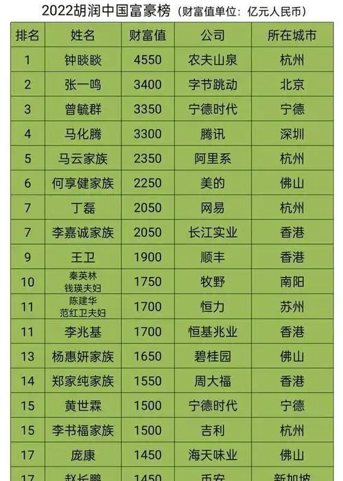 2022中国富豪榜一览表钟睒睒稳居榜首