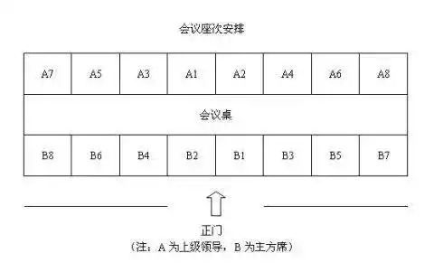 奉上接待客人的座次安排,果断收藏