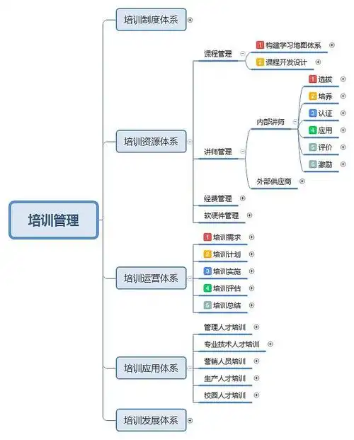 一图读懂培训管理领域知识体系框架
