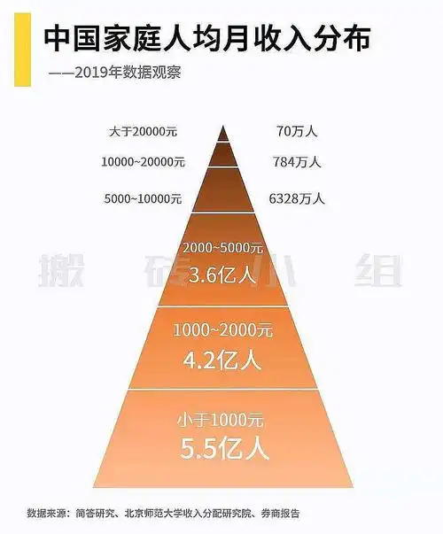 中国家庭人均月收入分布