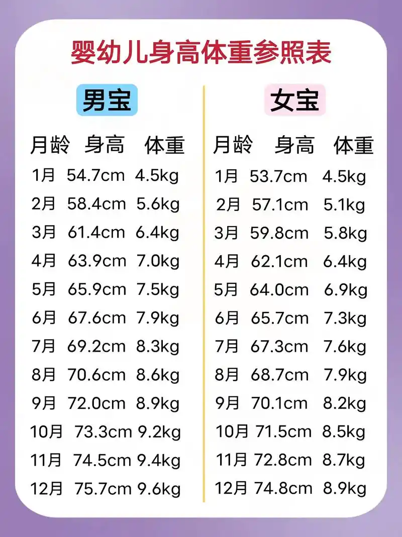 宝宝的标准身高体重 #各月龄宝宝身高体重标准 #育婴知识 #育儿狙验