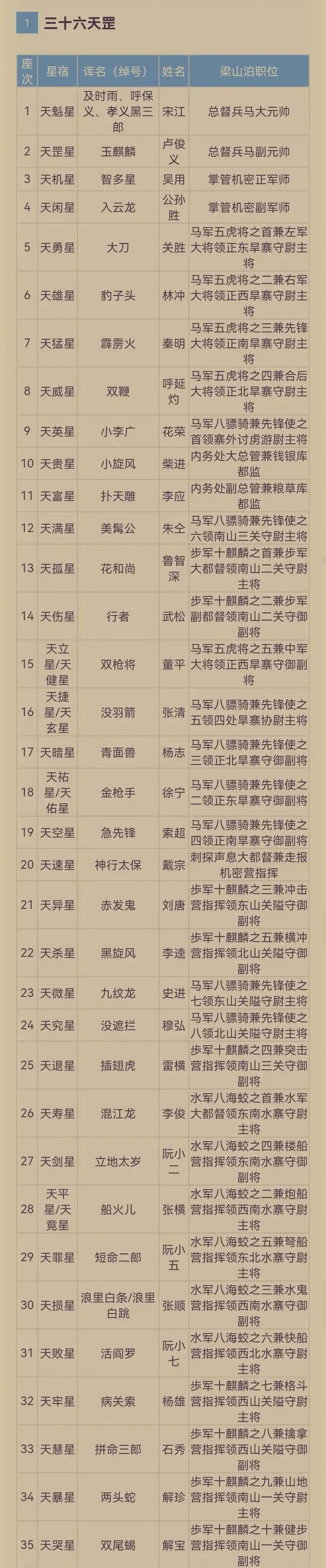 梁山好汉排名(梁山好汉排名108位绰号)