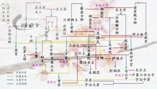 《源氏物语》关系图