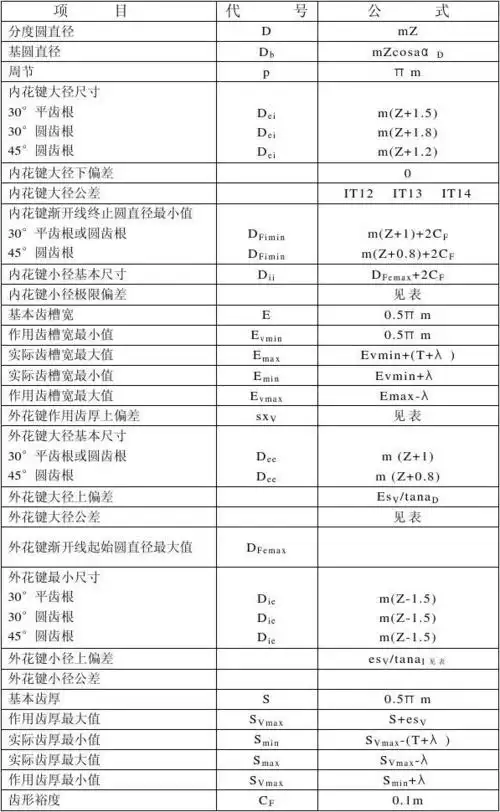 第1页 (共3页,当前第1页) 你可能喜欢 齿轮计算公式 渐开线花键参数