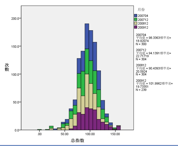 第一种方法,先选着普通直方图选着普通图,组/点 ,选着分组堆积变量第