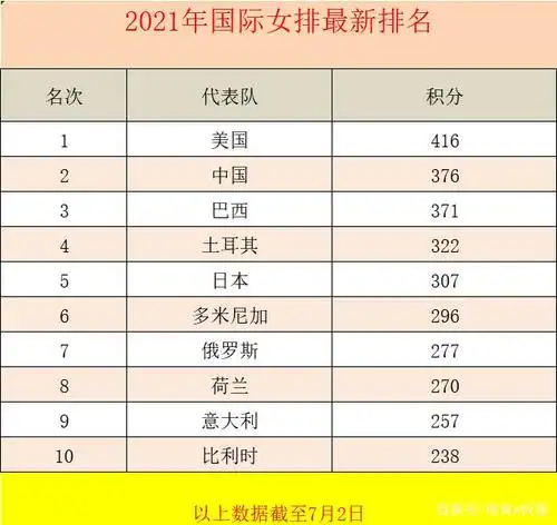 国际排联公布最新排名,中国女排上升一位居世界第二