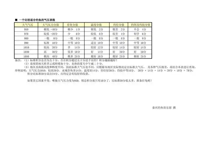 钓鱼用气压参照表