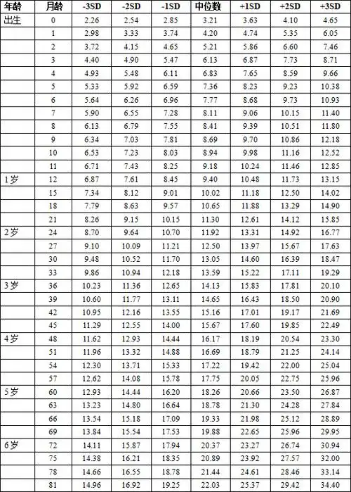 体重标准值(kg)7岁以下男童身高(长)标准值(cm)根据九市儿童体格发育