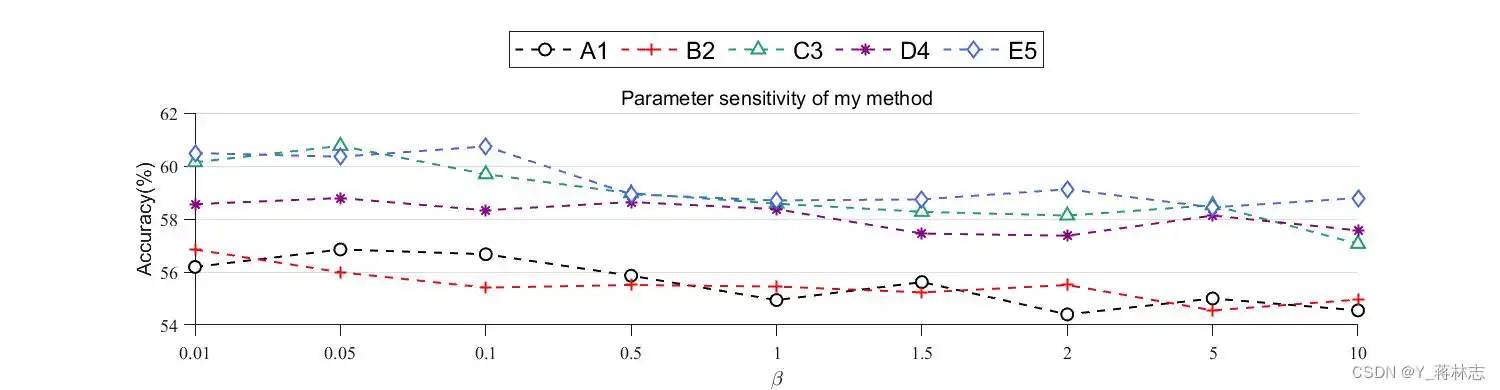 matlab绘制多组折线图的方法(可直接复制,论文投稿适用)-pudn.com