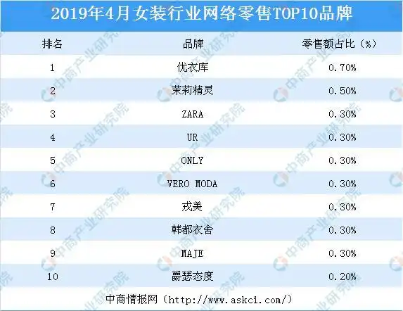 2019年4月女装行业top10品牌排行榜