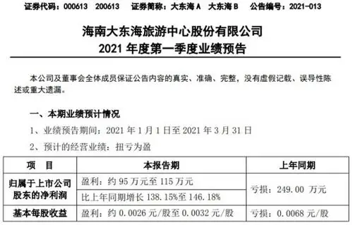 大东海a2021年第一季度净利95万至115万旅游服务业回升