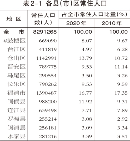 福州市第七次全国人口普查公报第二号县市区人口情况