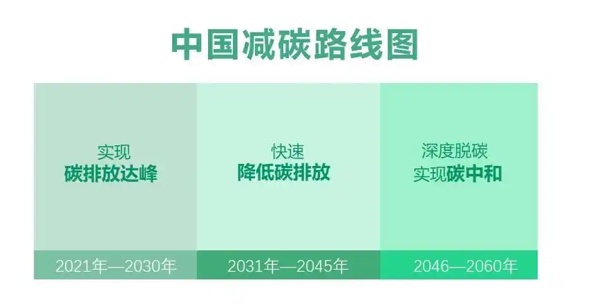 力争在2030年前实现碳达峰,努力争取在2060年前实现碳中和