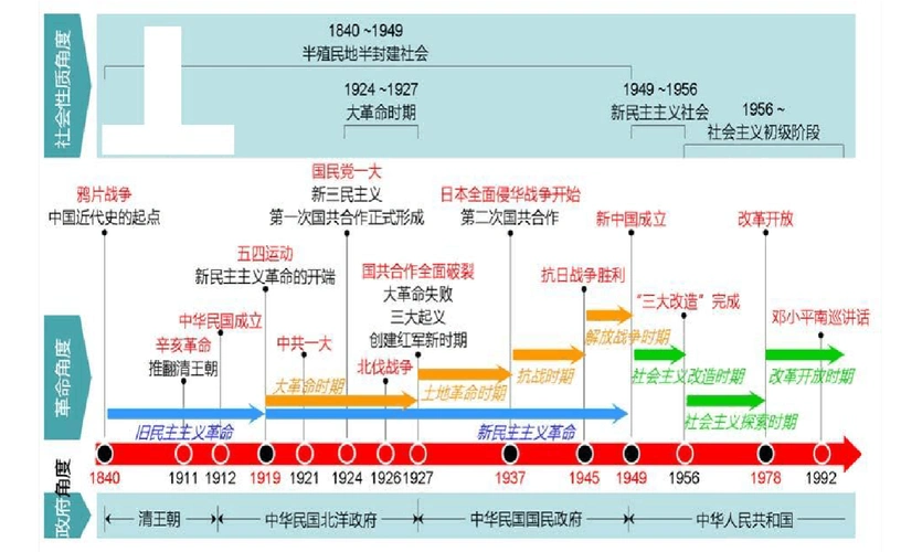 中国近现代史时间轴