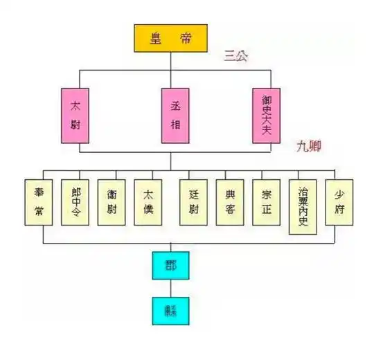 高考语文文化常识常考古代官职盘点
