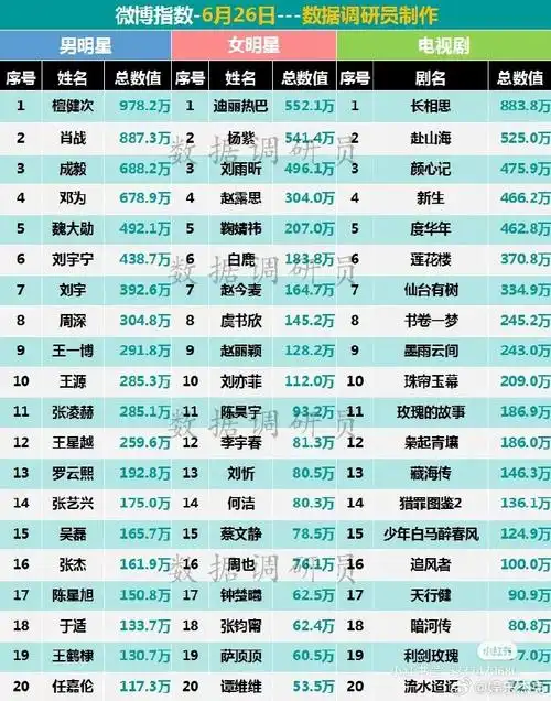 6.26明星微指数热度表汇总前六