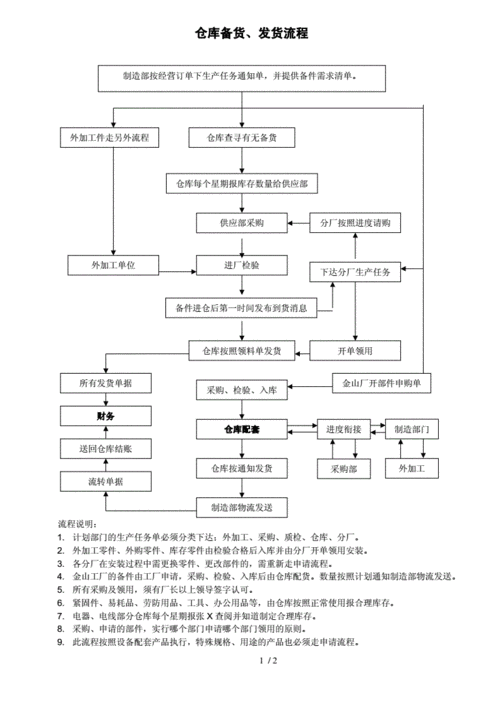 仓库备货,发货流程.docx 2页