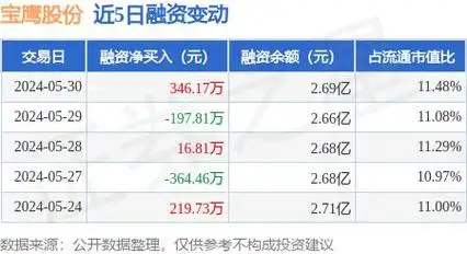 宝鹰股份:5月30日融资买入785.9万元,融资融券余额2.7亿元