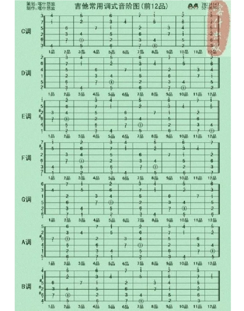 吉他常用调式音阶图