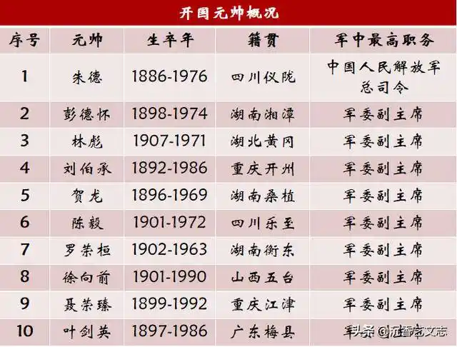 开国10大元帅10大将57上将,超过一半来自这两个省