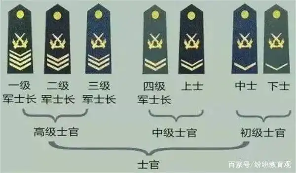 士官分几级?