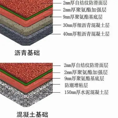 自结纹塑胶跑道每平方报价一般是根据工程项目的地面基础情况,厚度