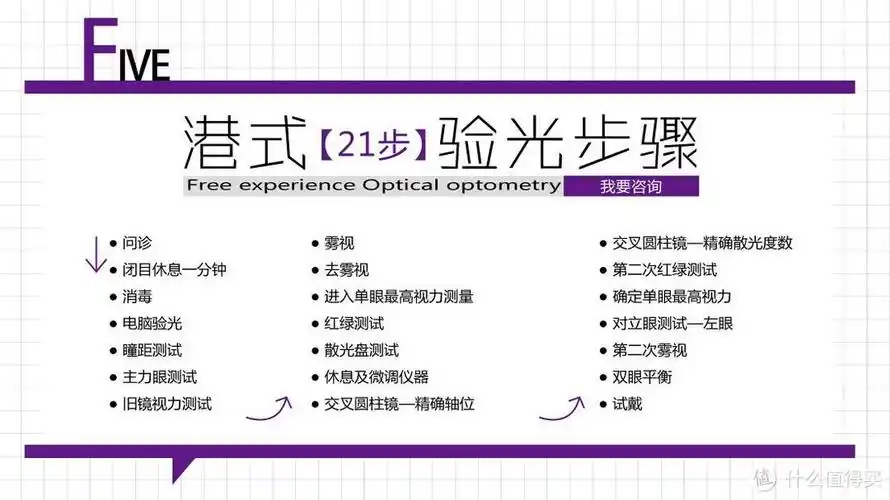 后来在loho家看到了这个——港式21步验光步骤,当时我的感受是这么