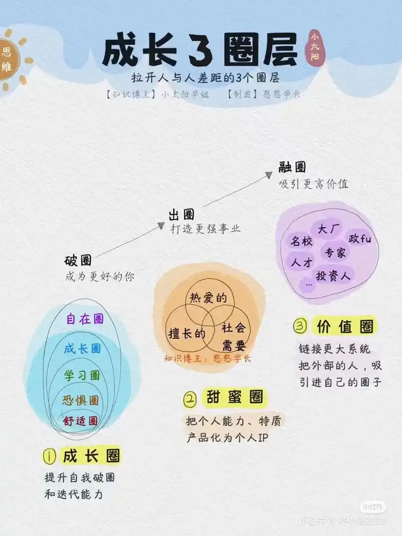成长圈层,你了解了吗.3个步骤,帮你克服焦虑,实现自己人生的 - 抖音