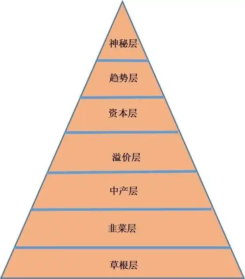 我国文化流行上迁婚,男人找比自己社会阶层低的女人,女人找比自己社会