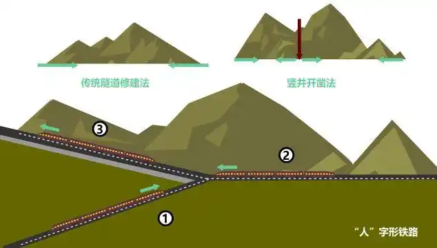 "是呀!以前在大山之间修隧道,都是从山的两头同时往中间开凿的.