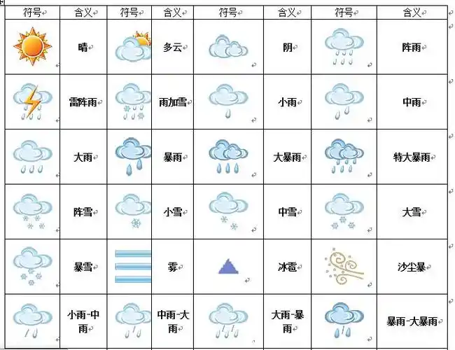 天气预报中的30%是什么意思 1,雨雪天气则雨滴/雪花