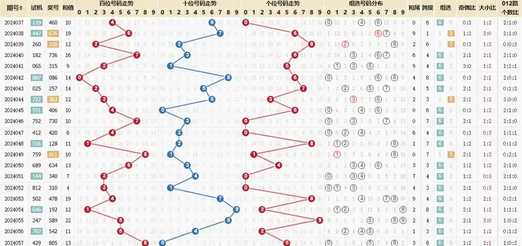 《福彩3d》第2024057期 走势图_历史_跨度_对比
