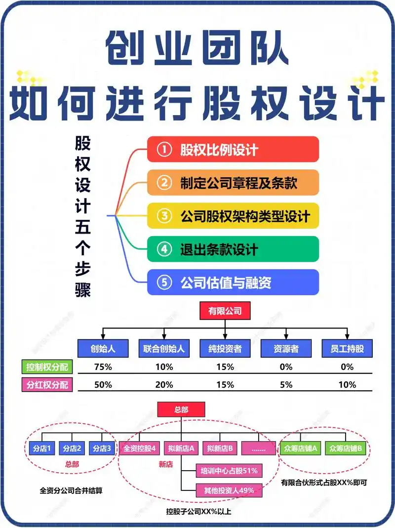 创业团队如何进行股权设计.一,公司类型架构设计二,公司股权 - 抖音