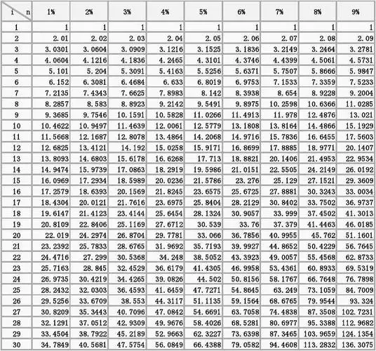 value of an annuity factor) 年金终值系数的计算公式: f/a=(f/a,i,n