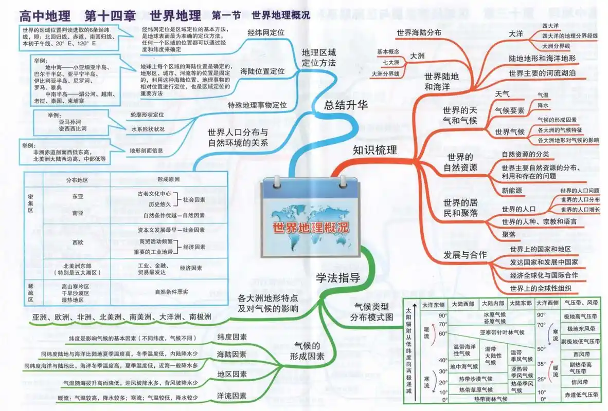 高中地理・世界地理思维导图!区域对比掌握