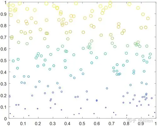 matlab画图技巧与实例二散点图scatter和scatter3函数