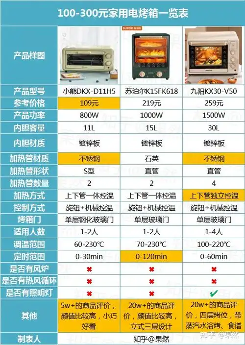 2022年618家用台式小型电烤箱选购指南长帝海氏柏翠美的小熊家用电