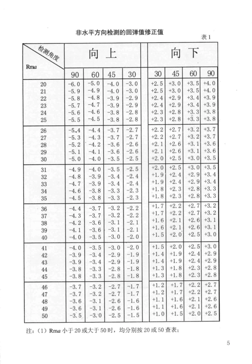 回弹仪检测强度换算