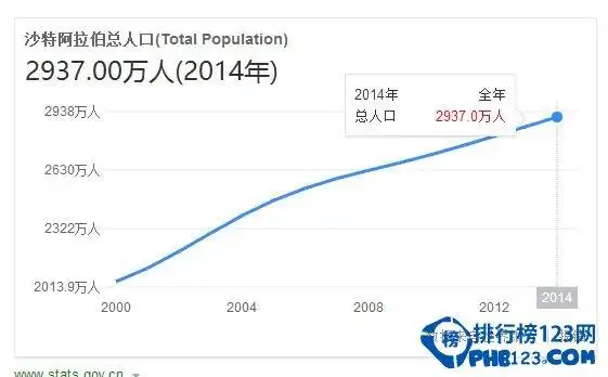2017年沙特阿拉伯人口数量,外籍人口超过三成(预计3004万人)