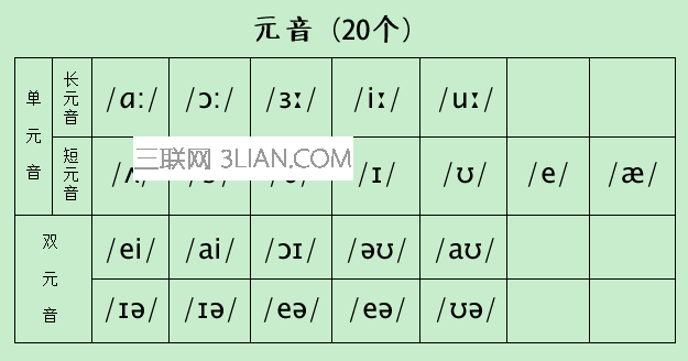 英语音标,元音表