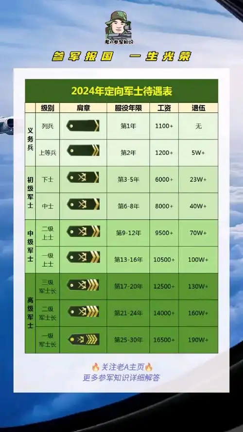 2024定向军士待遇表