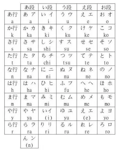 请问大家是怎么记住五十音图的?