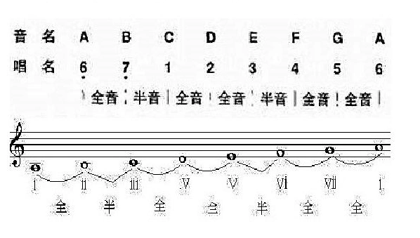 a小调音阶是哪些